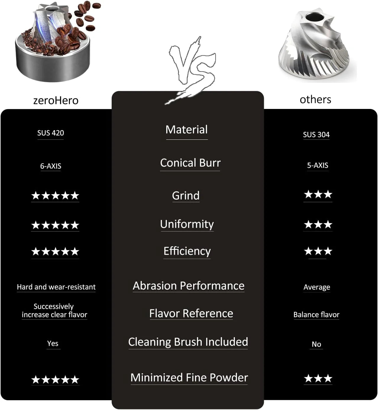 LAMOSE zeroHero Z3 Pro hand grinder burr (SUS 420, 6-axis) compared to standard burr (SUS 304, 5-axis) in a detailed chart highlighting superior grind, uniformity, and flavor.