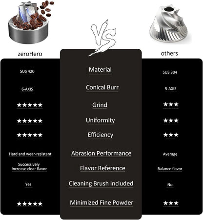 LAMOSE zeroHero Z3 Pro hand grinder burr (SUS 420, 6-axis) compared to standard burr (SUS 304, 5-axis) in a detailed chart highlighting superior grind, uniformity, and flavor.